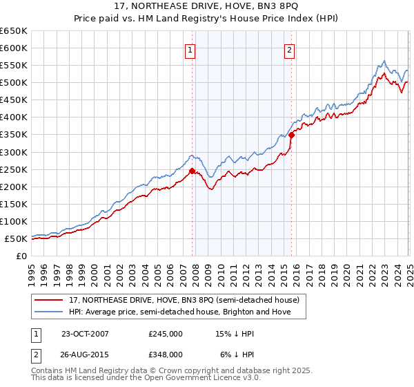 17, NORTHEASE DRIVE, HOVE, BN3 8PQ: Price paid vs HM Land Registry's House Price Index