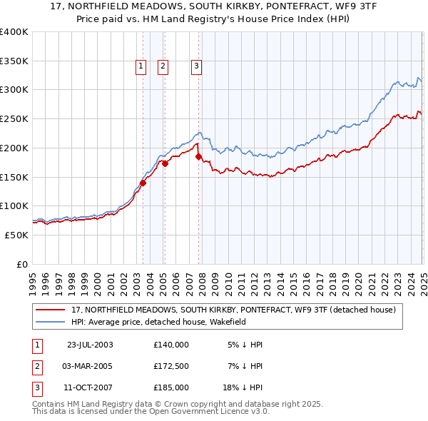 17, NORTHFIELD MEADOWS, SOUTH KIRKBY, PONTEFRACT, WF9 3TF: Price paid vs HM Land Registry's House Price Index