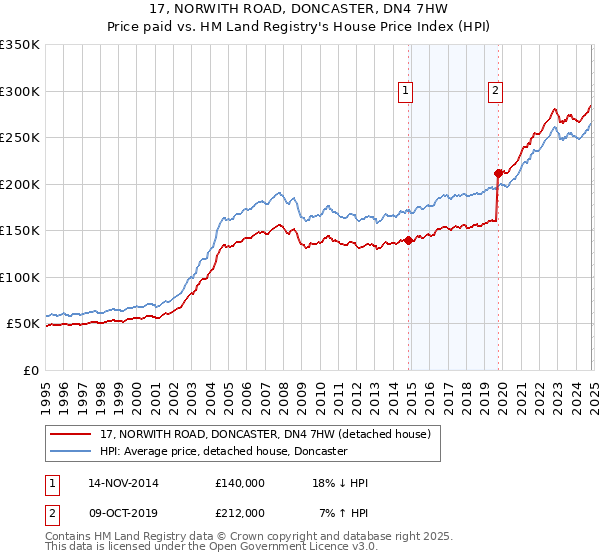 17, NORWITH ROAD, DONCASTER, DN4 7HW: Price paid vs HM Land Registry's House Price Index