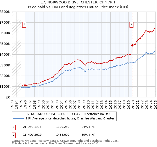 17, NORWOOD DRIVE, CHESTER, CH4 7RH: Price paid vs HM Land Registry's House Price Index