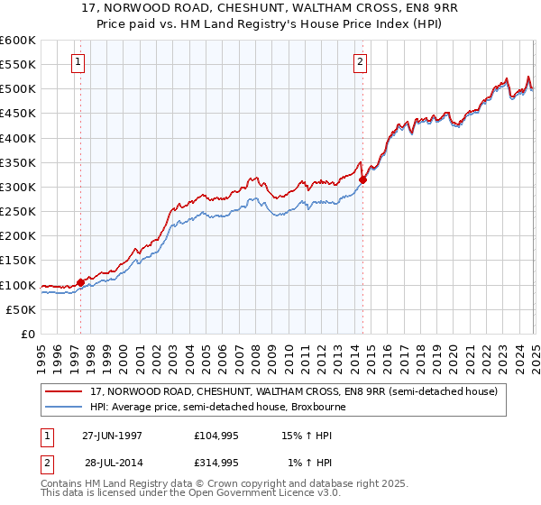 17, NORWOOD ROAD, CHESHUNT, WALTHAM CROSS, EN8 9RR: Price paid vs HM Land Registry's House Price Index