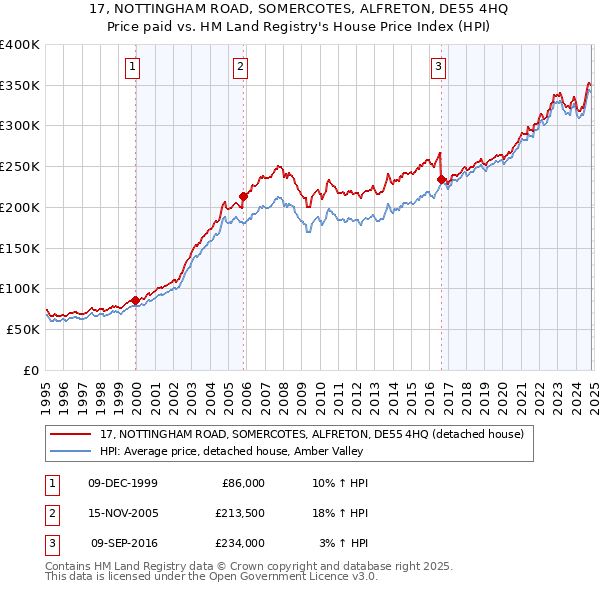 17, NOTTINGHAM ROAD, SOMERCOTES, ALFRETON, DE55 4HQ: Price paid vs HM Land Registry's House Price Index