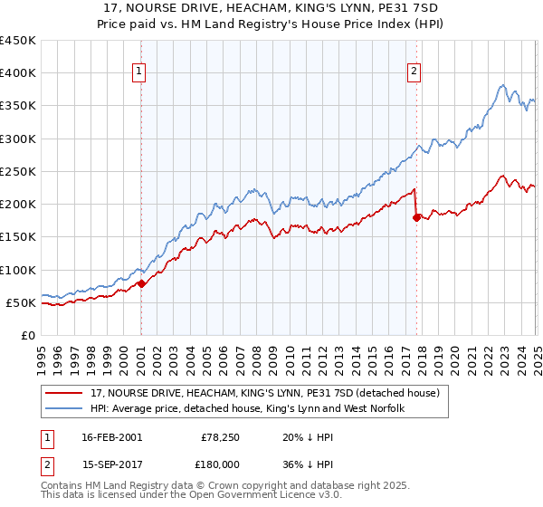 17, NOURSE DRIVE, HEACHAM, KING'S LYNN, PE31 7SD: Price paid vs HM Land Registry's House Price Index