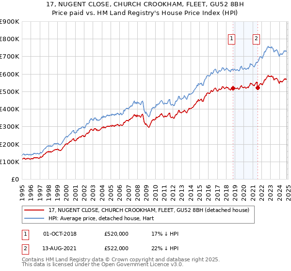 17, NUGENT CLOSE, CHURCH CROOKHAM, FLEET, GU52 8BH: Price paid vs HM Land Registry's House Price Index