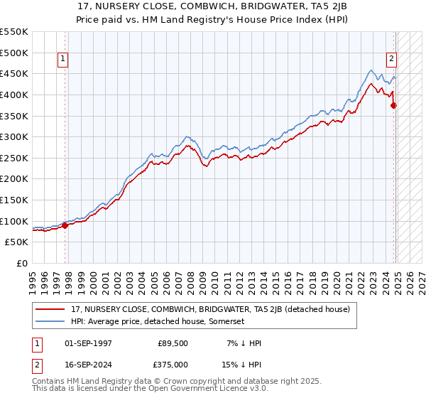 17, NURSERY CLOSE, COMBWICH, BRIDGWATER, TA5 2JB: Price paid vs HM Land Registry's House Price Index