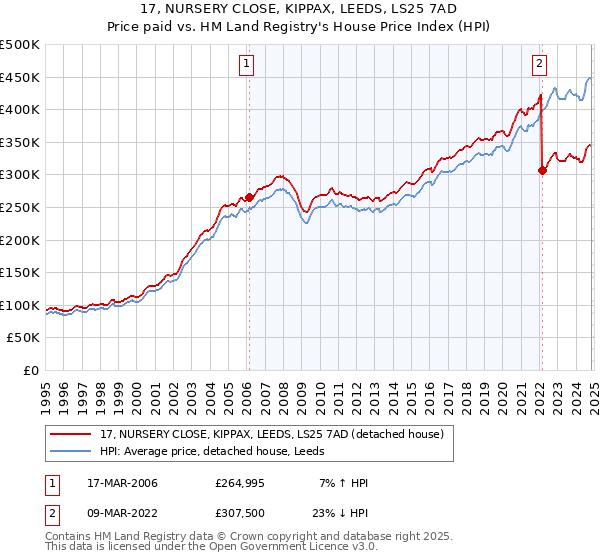 17, NURSERY CLOSE, KIPPAX, LEEDS, LS25 7AD: Price paid vs HM Land Registry's House Price Index