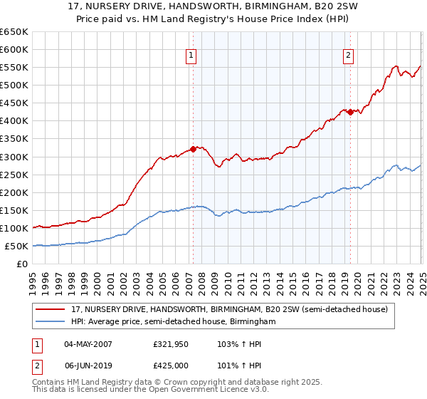 17, NURSERY DRIVE, HANDSWORTH, BIRMINGHAM, B20 2SW: Price paid vs HM Land Registry's House Price Index