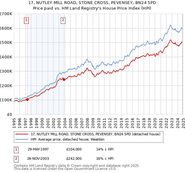 17, NUTLEY MILL ROAD, STONE CROSS, PEVENSEY, BN24 5PD: Price paid vs HM Land Registry's House Price Index