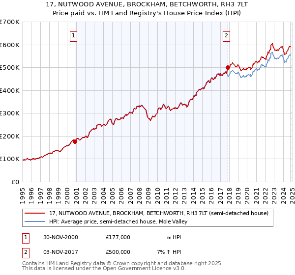 17, NUTWOOD AVENUE, BROCKHAM, BETCHWORTH, RH3 7LT: Price paid vs HM Land Registry's House Price Index