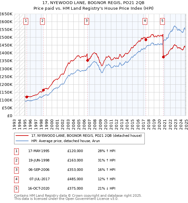 17, NYEWOOD LANE, BOGNOR REGIS, PO21 2QB: Price paid vs HM Land Registry's House Price Index