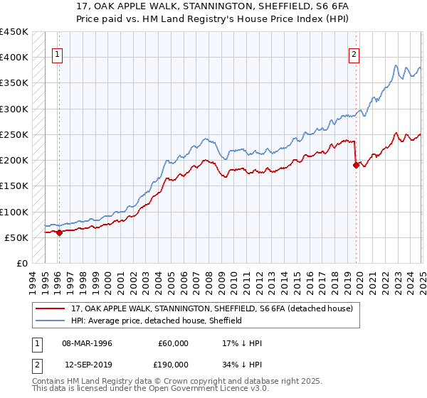 17, OAK APPLE WALK, STANNINGTON, SHEFFIELD, S6 6FA: Price paid vs HM Land Registry's House Price Index