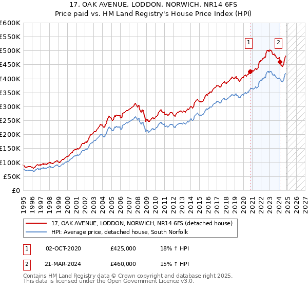 17, OAK AVENUE, LODDON, NORWICH, NR14 6FS: Price paid vs HM Land Registry's House Price Index