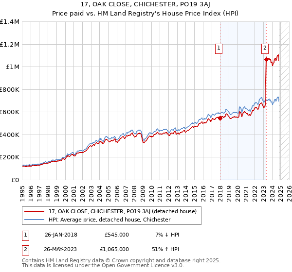 17, OAK CLOSE, CHICHESTER, PO19 3AJ: Price paid vs HM Land Registry's House Price Index