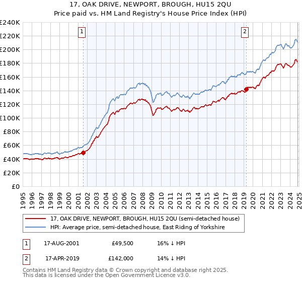 17, OAK DRIVE, NEWPORT, BROUGH, HU15 2QU: Price paid vs HM Land Registry's House Price Index