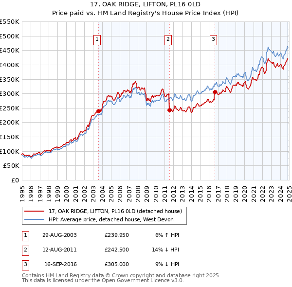 17, OAK RIDGE, LIFTON, PL16 0LD: Price paid vs HM Land Registry's House Price Index