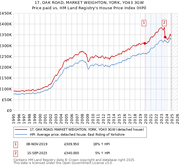 17, OAK ROAD, MARKET WEIGHTON, YORK, YO43 3GW: Price paid vs HM Land Registry's House Price Index