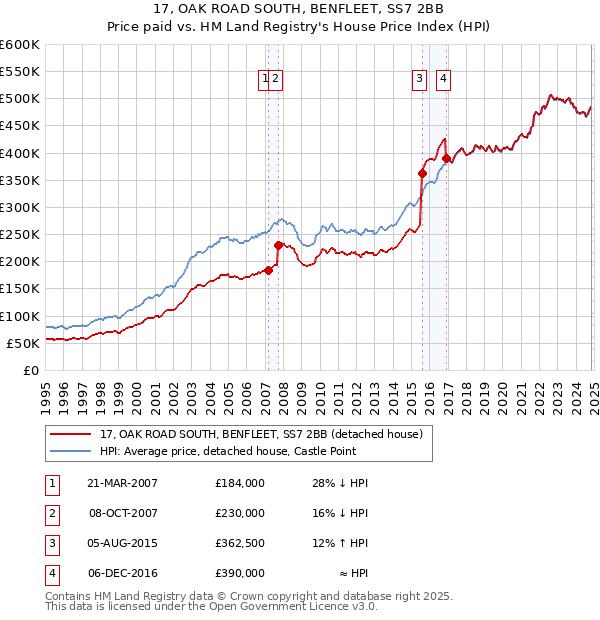 17, OAK ROAD SOUTH, BENFLEET, SS7 2BB: Price paid vs HM Land Registry's House Price Index