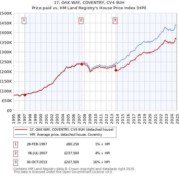 17, OAK WAY, COVENTRY, CV4 9UH: Price paid vs HM Land Registry's House Price Index