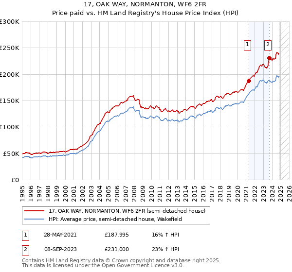 17, OAK WAY, NORMANTON, WF6 2FR: Price paid vs HM Land Registry's House Price Index