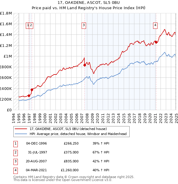 17, OAKDENE, ASCOT, SL5 0BU: Price paid vs HM Land Registry's House Price Index