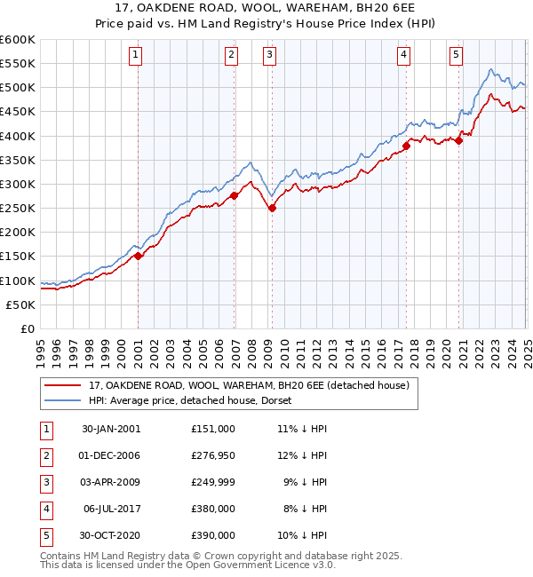 17, OAKDENE ROAD, WOOL, WAREHAM, BH20 6EE: Price paid vs HM Land Registry's House Price Index