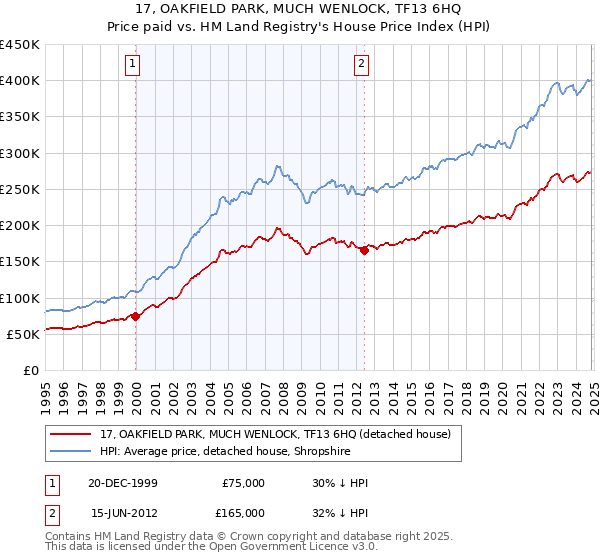 17, OAKFIELD PARK, MUCH WENLOCK, TF13 6HQ: Price paid vs HM Land Registry's House Price Index