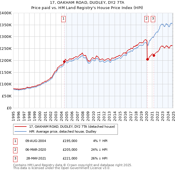 17, OAKHAM ROAD, DUDLEY, DY2 7TA: Price paid vs HM Land Registry's House Price Index