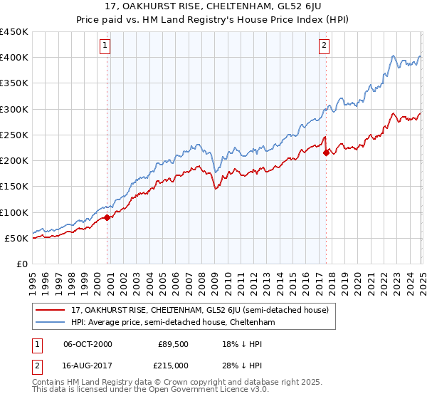 17, OAKHURST RISE, CHELTENHAM, GL52 6JU: Price paid vs HM Land Registry's House Price Index