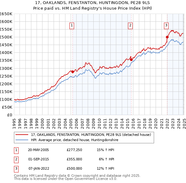 17, OAKLANDS, FENSTANTON, HUNTINGDON, PE28 9LS: Price paid vs HM Land Registry's House Price Index