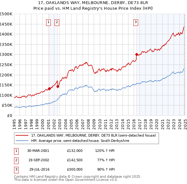 17, OAKLANDS WAY, MELBOURNE, DERBY, DE73 8LR: Price paid vs HM Land Registry's House Price Index