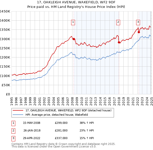 17, OAKLEIGH AVENUE, WAKEFIELD, WF2 9DF: Price paid vs HM Land Registry's House Price Index