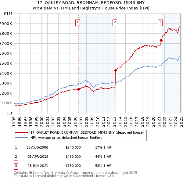 17, OAKLEY ROAD, BROMHAM, BEDFORD, MK43 8HY: Price paid vs HM Land Registry's House Price Index