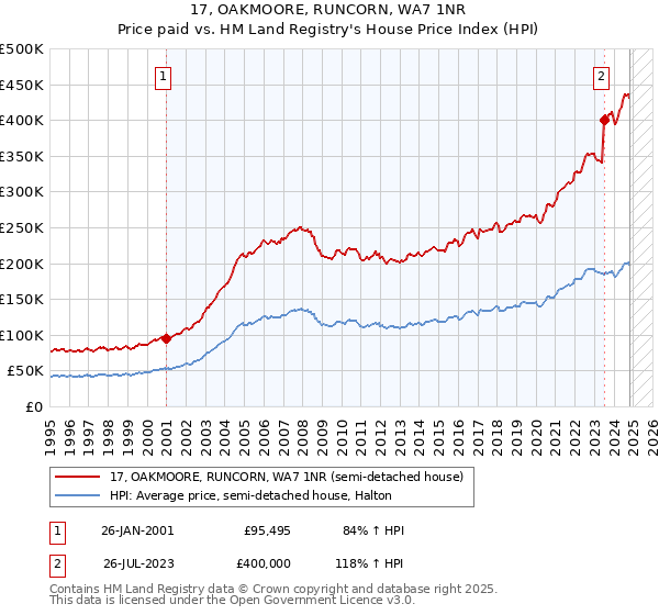 17, OAKMOORE, RUNCORN, WA7 1NR: Price paid vs HM Land Registry's House Price Index