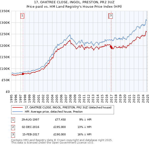 17, OAKTREE CLOSE, INGOL, PRESTON, PR2 3UZ: Price paid vs HM Land Registry's House Price Index