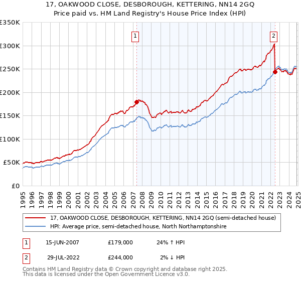 17, OAKWOOD CLOSE, DESBOROUGH, KETTERING, NN14 2GQ: Price paid vs HM Land Registry's House Price Index