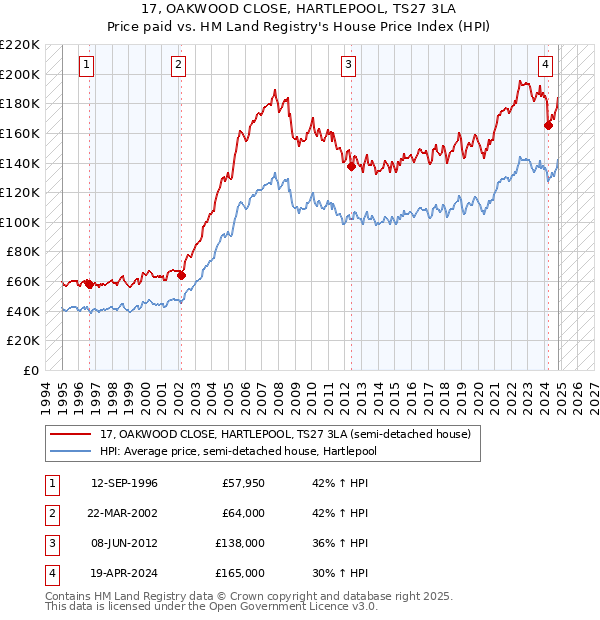 17, OAKWOOD CLOSE, HARTLEPOOL, TS27 3LA: Price paid vs HM Land Registry's House Price Index