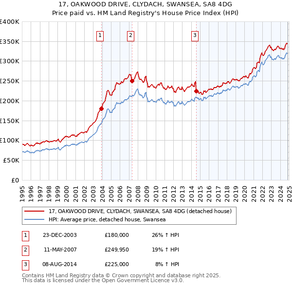 17, OAKWOOD DRIVE, CLYDACH, SWANSEA, SA8 4DG: Price paid vs HM Land Registry's House Price Index