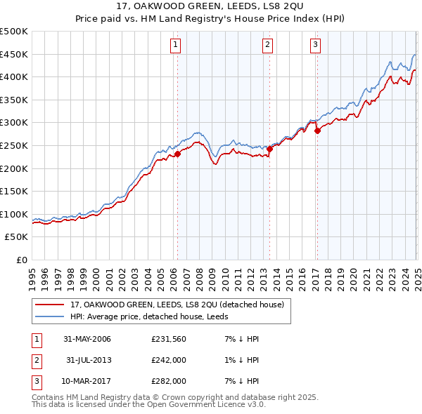 17, OAKWOOD GREEN, LEEDS, LS8 2QU: Price paid vs HM Land Registry's House Price Index