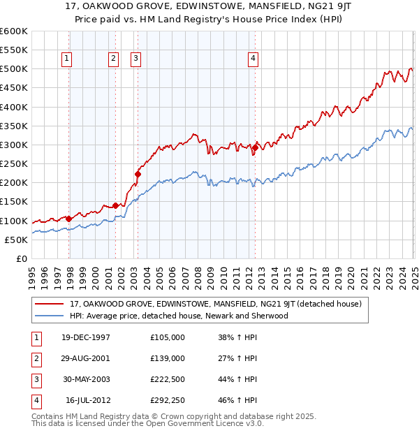 17, OAKWOOD GROVE, EDWINSTOWE, MANSFIELD, NG21 9JT: Price paid vs HM Land Registry's House Price Index