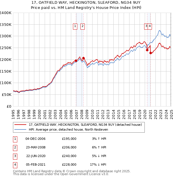 17, OATFIELD WAY, HECKINGTON, SLEAFORD, NG34 9UY: Price paid vs HM Land Registry's House Price Index