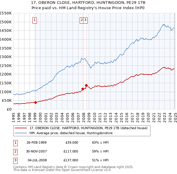 17, OBERON CLOSE, HARTFORD, HUNTINGDON, PE29 1TB: Price paid vs HM Land Registry's House Price Index