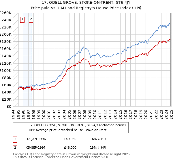 17, ODELL GROVE, STOKE-ON-TRENT, ST6 4JY: Price paid vs HM Land Registry's House Price Index