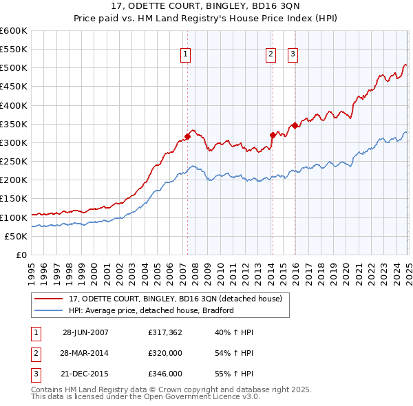 17, ODETTE COURT, BINGLEY, BD16 3QN: Price paid vs HM Land Registry's House Price Index