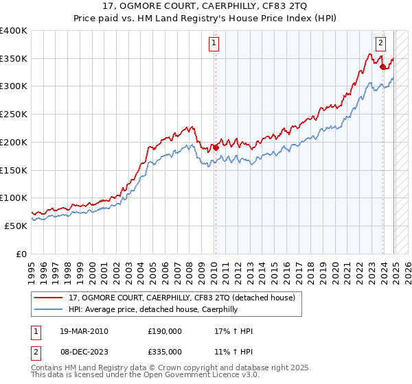 17, OGMORE COURT, CAERPHILLY, CF83 2TQ: Price paid vs HM Land Registry's House Price Index