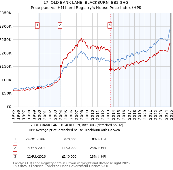 17, OLD BANK LANE, BLACKBURN, BB2 3HG: Price paid vs HM Land Registry's House Price Index