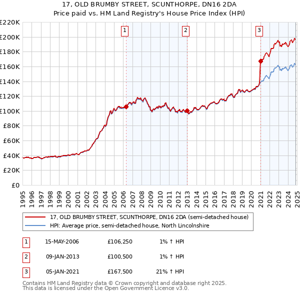 17, OLD BRUMBY STREET, SCUNTHORPE, DN16 2DA: Price paid vs HM Land Registry's House Price Index