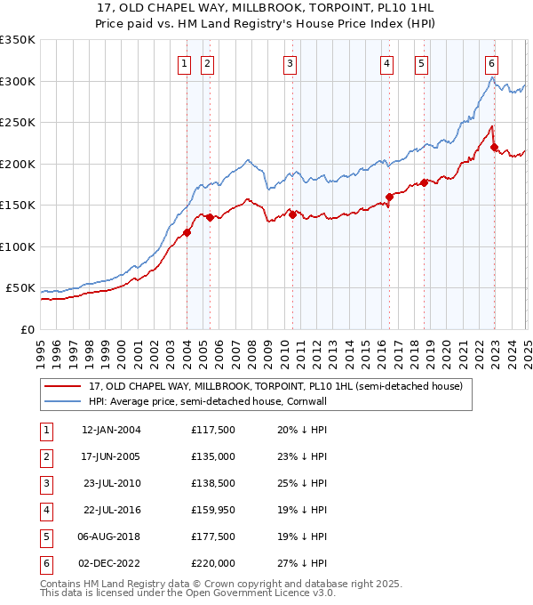 17, OLD CHAPEL WAY, MILLBROOK, TORPOINT, PL10 1HL: Price paid vs HM Land Registry's House Price Index