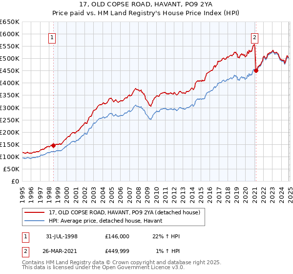 17, OLD COPSE ROAD, HAVANT, PO9 2YA: Price paid vs HM Land Registry's House Price Index