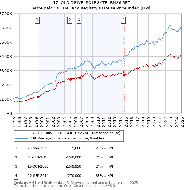 17, OLD DRIVE, POLEGATE, BN26 5ET: Price paid vs HM Land Registry's House Price Index