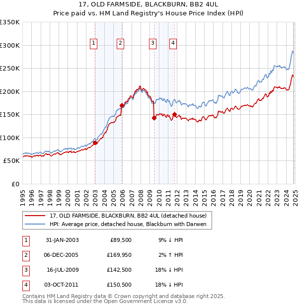 17, OLD FARMSIDE, BLACKBURN, BB2 4UL: Price paid vs HM Land Registry's House Price Index